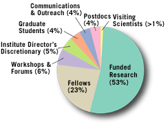 institution pie chart