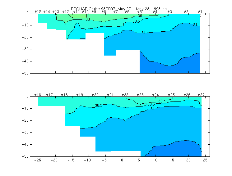 salinity contour plot for each section
