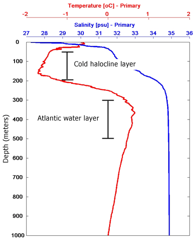 water property data