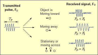 A Sontek figure showing what happens to the frequency of sound waves when they reflect off of moving objects